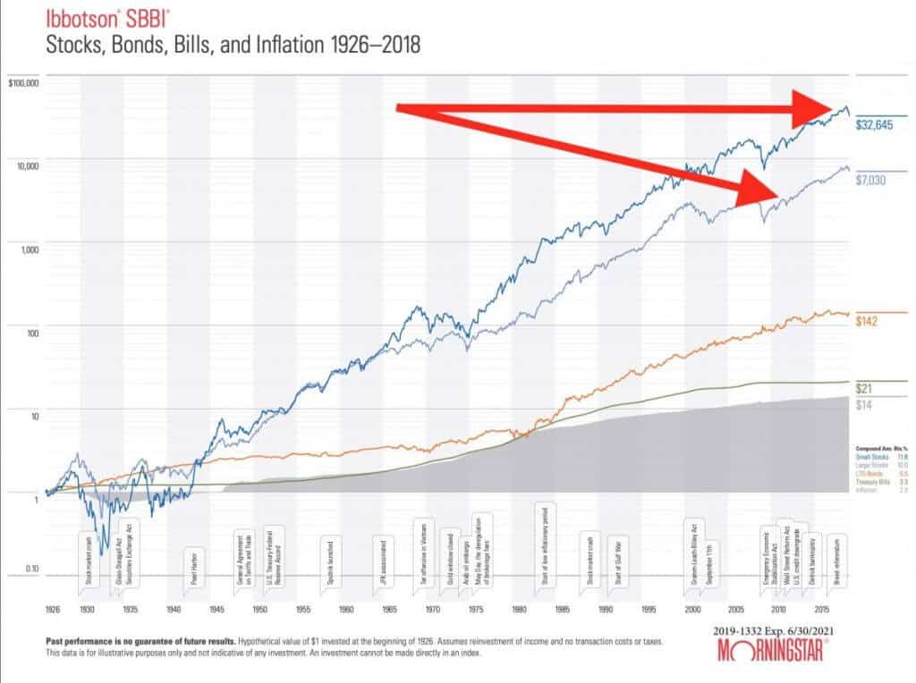Graph Showing the performance of US stock investments since 1926