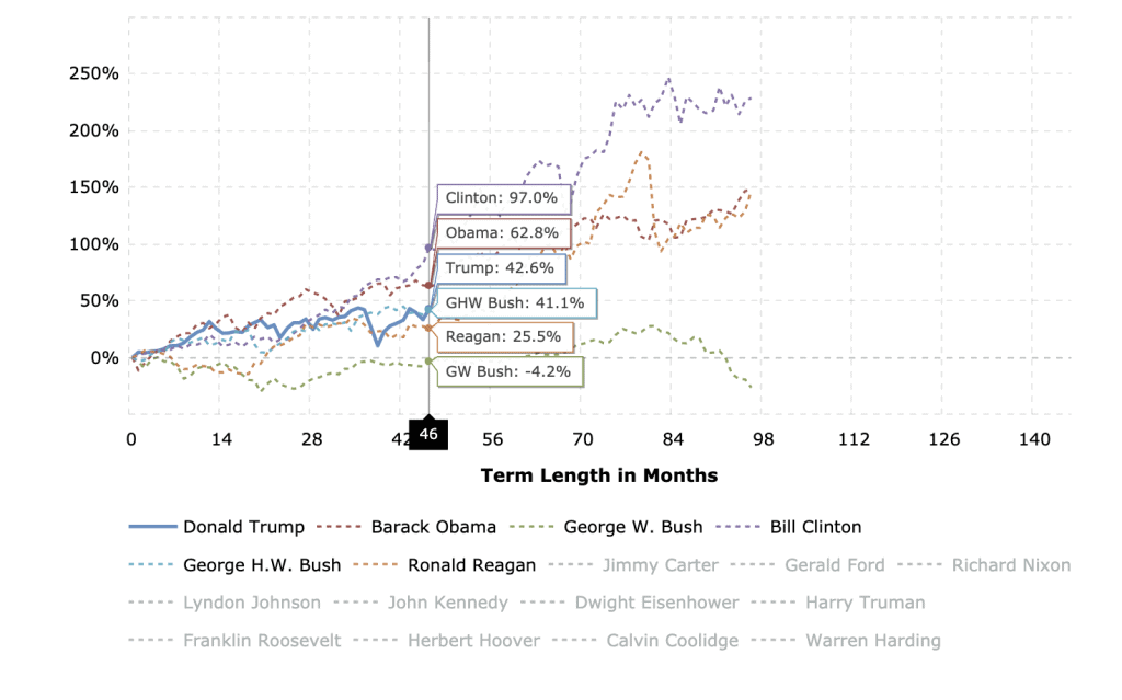 Dow Jones Performance under Clinton, Obama, Regan, and GW Bush