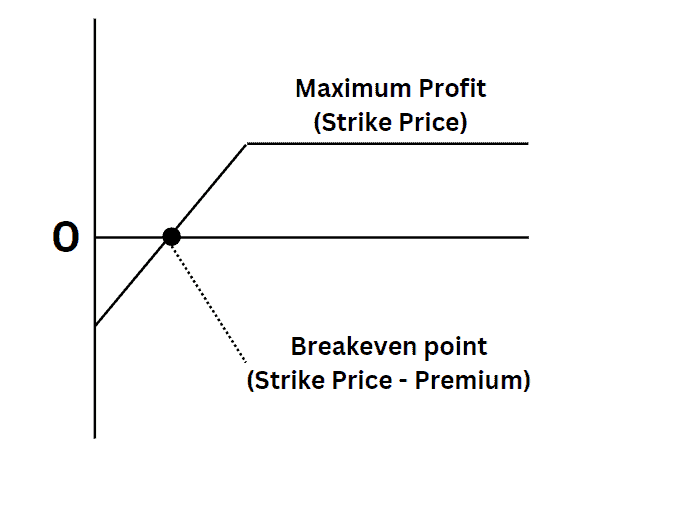 this image depicts maximum profit vs breakeven point in a covreed call strategy.