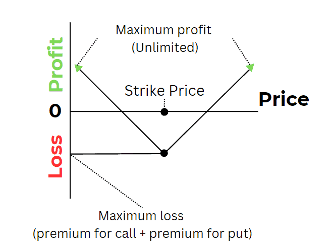 A profit an loss example of a long straddle or strangle.